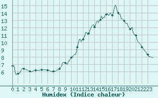 Courbe de l'humidex pour Cuxac-Cabards (11)