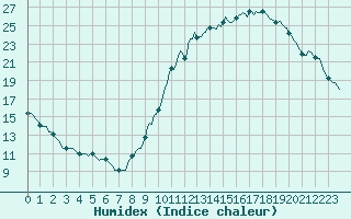 Courbe de l'humidex pour Monts-sur-Guesnes (86)