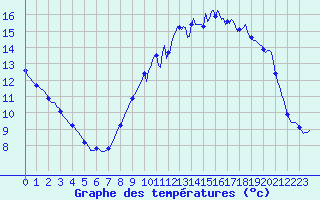Courbe de tempratures pour Vendme (41)