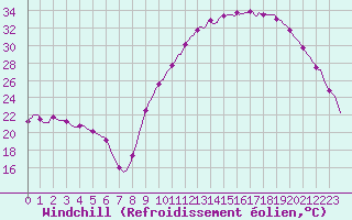 Courbe du refroidissement olien pour Bess-sur-Braye (72)
