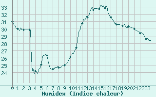 Courbe de l'humidex pour Luc-sur-Orbieu (11)