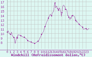 Courbe du refroidissement olien pour Sain-Bel (69)