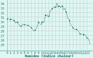 Courbe de l'humidex pour Sant Quint - La Boria (Esp)