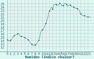 Courbe de l'humidex pour Lamballe (22)