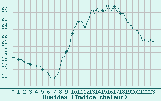 Courbe de l'humidex pour Hestrud (59)