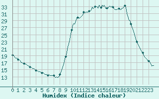 Courbe de l'humidex pour Donnemarie-Dontilly (77)