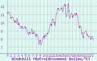 Courbe du refroidissement olien pour Lagarrigue (81)