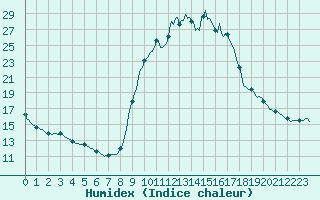 Courbe de l'humidex pour Lamballe (22)