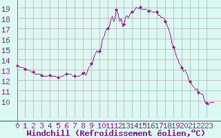 Courbe du refroidissement olien pour Saint-Saturnin-Ls-Avignon (84)