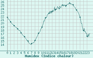 Courbe de l'humidex pour Saint-Mdard-d'Aunis (17)