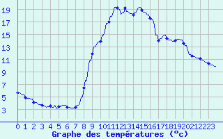Courbe de tempratures pour Hohrod (68)