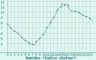 Courbe de l'humidex pour Sorcy-Bauthmont (08)