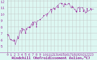 Courbe du refroidissement olien pour Paris Saint-Germain-des-Prs (75)