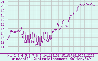Courbe du refroidissement olien pour Hendaye - Domaine d
