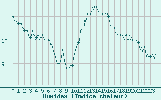 Courbe de l'humidex pour Saffr (44)