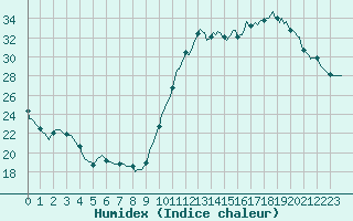 Courbe de l'humidex pour L'Huisserie (53)