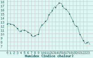 Courbe de l'humidex pour Saint-Jean-de-Vedas (34)
