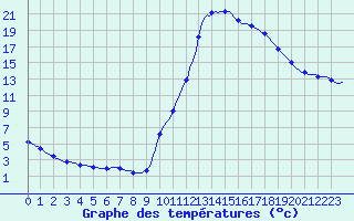 Courbe de tempratures pour Lagarrigue (81)