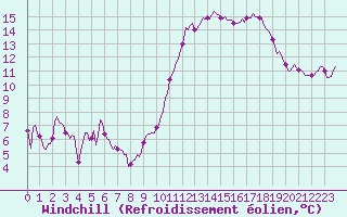 Courbe du refroidissement olien pour Saint-Georges-d