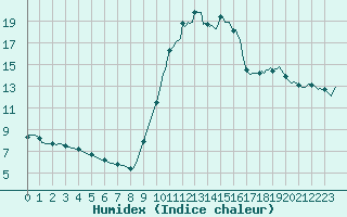 Courbe de l'humidex pour Blus (40)