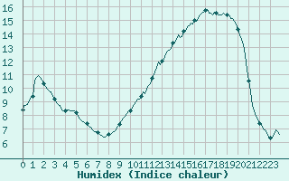 Courbe de l'humidex pour Corny-sur-Moselle (57)