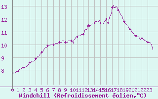 Courbe du refroidissement olien pour Saint-Philbert-sur-Risle (27)
