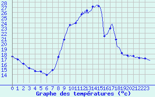 Courbe de tempratures pour Herserange (54)