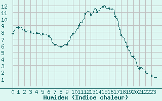 Courbe de l'humidex pour Hohrod (68)