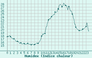 Courbe de l'humidex pour Beaucroissant (38)