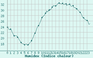 Courbe de l'humidex pour Vliermaal-Kortessem (Be)