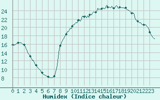 Courbe de l'humidex pour Luzinay (38)