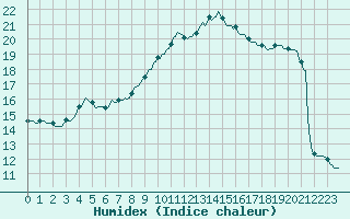 Courbe de l'humidex pour Anglars St-Flix(12)