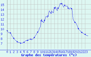 Courbe de tempratures pour Thoiras (30)