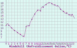 Courbe du refroidissement olien pour Thoiras (30)