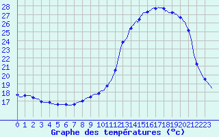 Courbe de tempratures pour Lhospitalet (46)