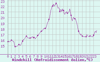 Courbe du refroidissement olien pour Vence (06)