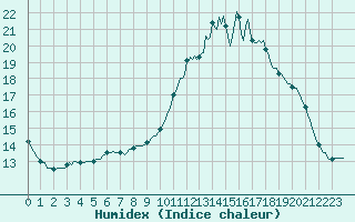 Courbe de l'humidex pour Leign-les-Bois (86)