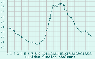 Courbe de l'humidex pour Luc-sur-Orbieu (11)