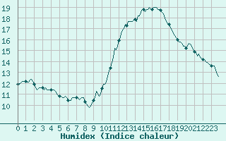 Courbe de l'humidex pour Le Mesnil-Esnard (76)