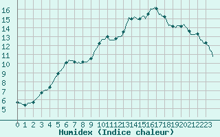 Courbe de l'humidex pour Monts-sur-Guesnes (86)