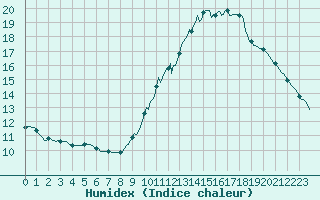 Courbe de l'humidex pour Woluwe-Saint-Pierre (Be)