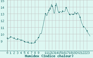 Courbe de l'humidex pour Thorigny (85)