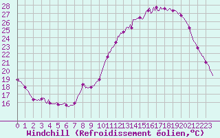 Courbe du refroidissement olien pour Saint-Germain-du-Puch (33)