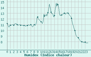 Courbe de l'humidex pour Cointe - Lige (Be)