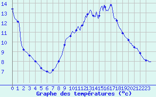 Courbe de tempratures pour Grasque (13)