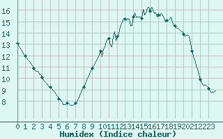 Courbe de l'humidex pour Vendme (41)