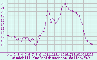 Courbe du refroidissement olien pour Chatelus-Malvaleix (23)
