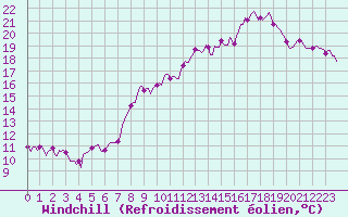 Courbe du refroidissement olien pour Brion (38)