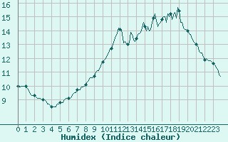 Courbe de l'humidex pour Brigueuil (16)
