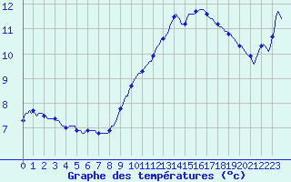 Courbe de tempratures pour Jussy (02)